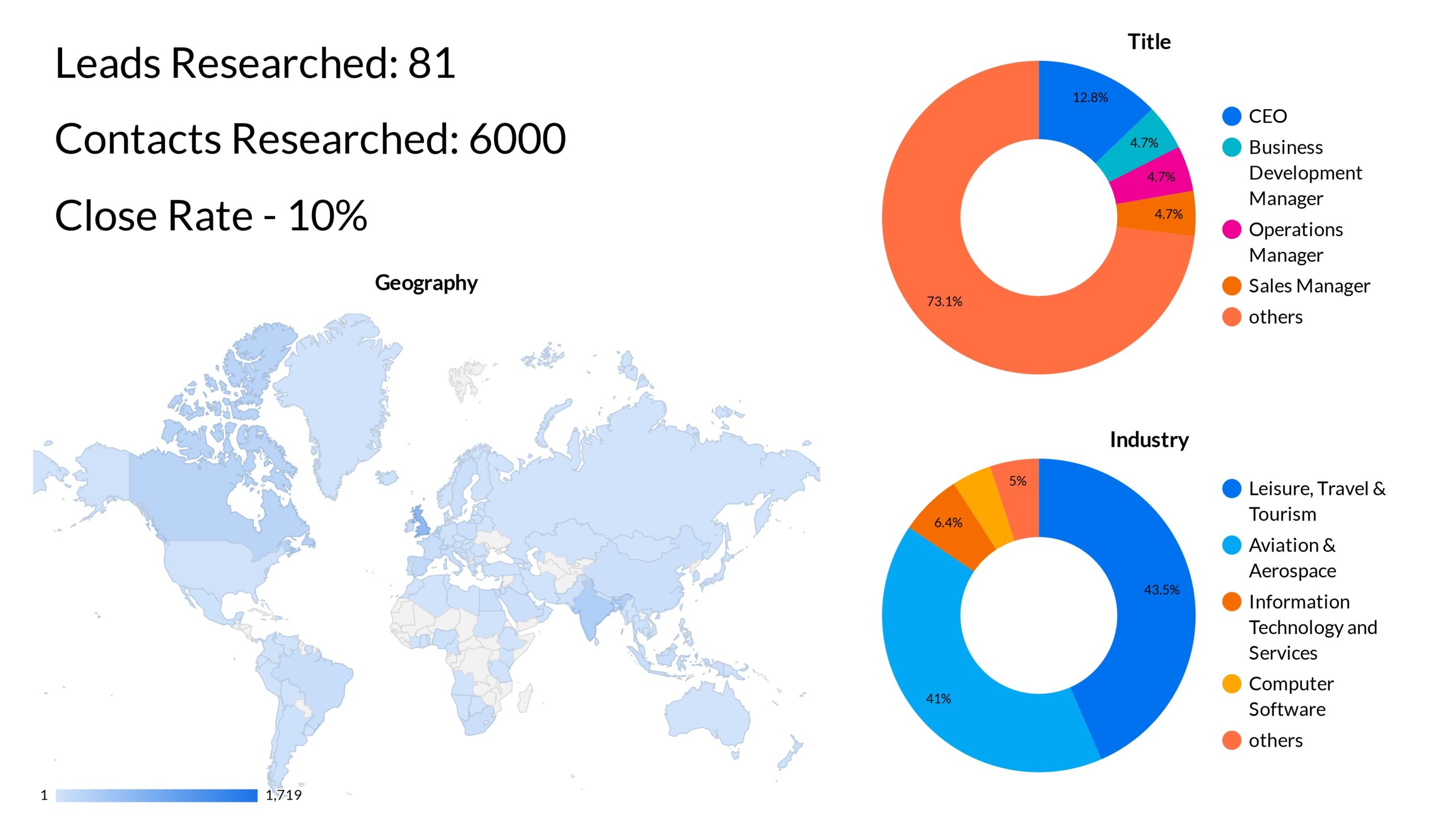 Exceptional Conversion Rates in the IT Industry – 81 Appointments from 6,000 Contacts with SalesAR photo - 5