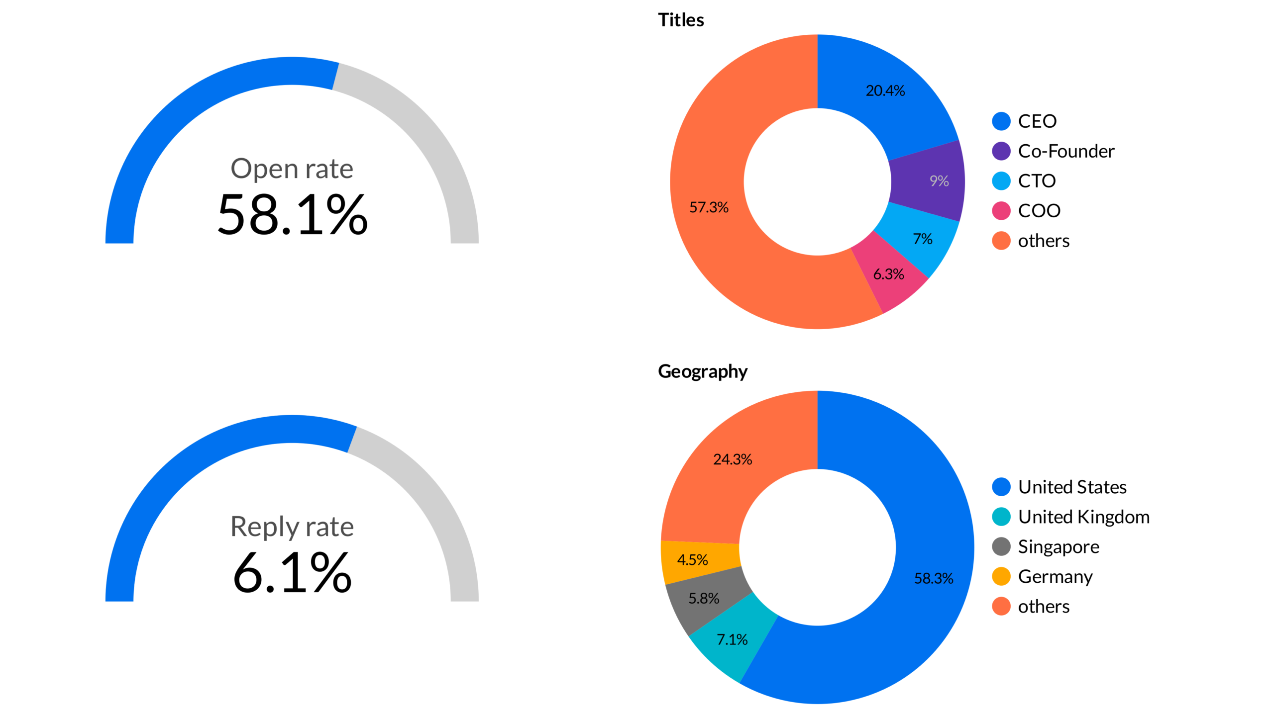 Esports Software Success – 27 Nerds Achieve High Email Outreach and Numerous Appointments with Targeted Campaigns photo - 5