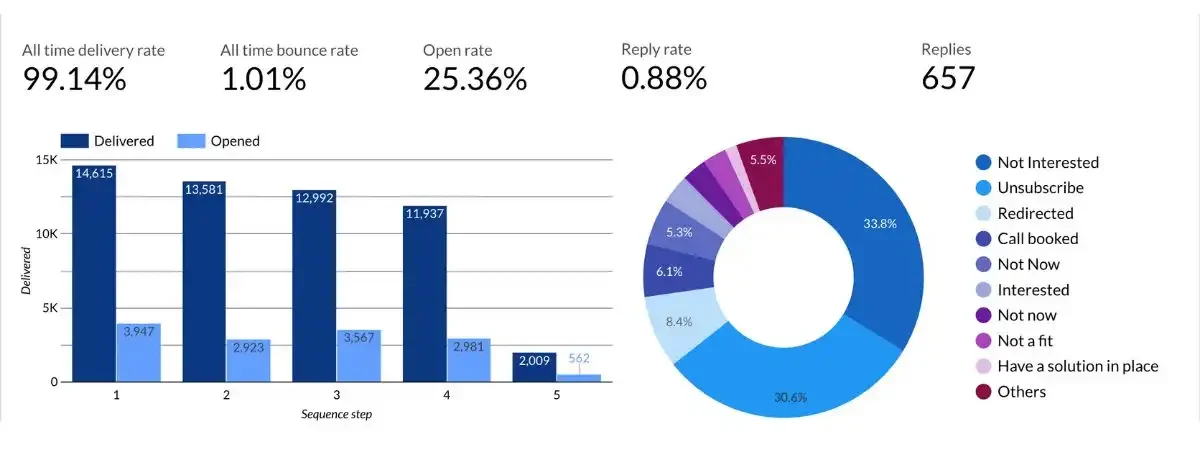 Email Outreach: Results of A/B Testing for Bulu Group