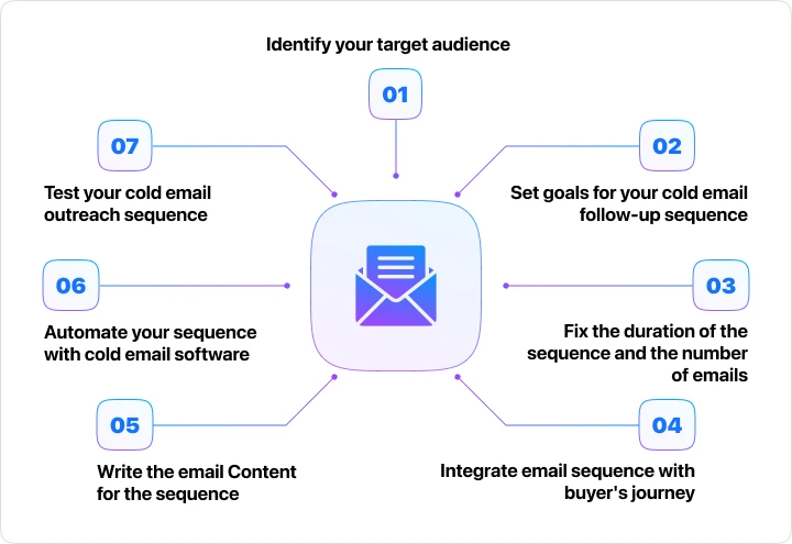 A step-by-step guide to crafting an effective cold email outreach sequence, highlighting key stages such as identifying your target audience, setting goals, planning the sequence, aligning with the buyer's journey, writing personalized content, automating with email software, and testing for optimization.