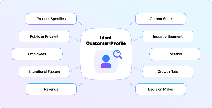 Diagram explaining the Ideal Customer Profile (ICP), highlighting factors like product specifics, public or private status, employee count, situational factors, revenue, current state, industry segment, location, growth rate, and decision-makers.