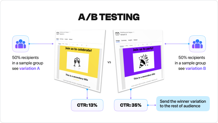 Illustration of A/B Testing in email marketing, showing two variations sent to separate audience segments. Variation A achieves a 13% click-through rate, while Variation B outperforms with a 35% click-through rate.