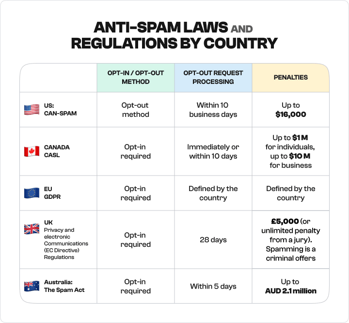 Overview of anti-spam laws by country, summarizing regulations for the United States, Canada, European Union, United Kingdom, and Australia, including opt-in/opt-out methods, processing times, and penalties for non-compliance.