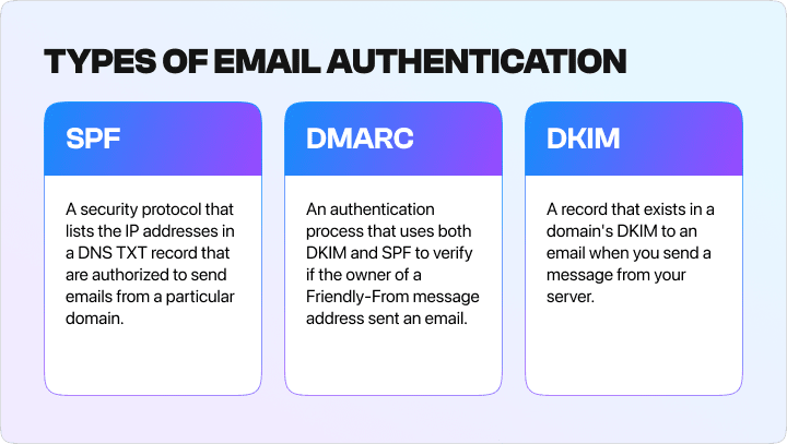 Overview of email authentication protocols: SPF, DMARC, and DKIM. Explains how each protocol enhances email security by verifying legitimacy, reducing spam, and preventing phishing attacks.