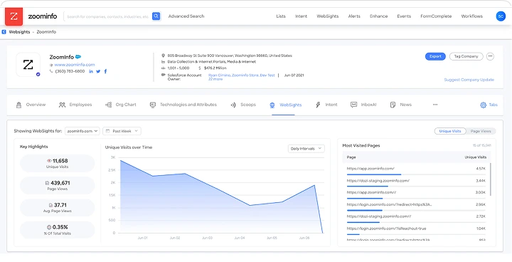 ZoomInfo company overview showing details such as website, phone number, address, industry, employee count, revenue, LinkedIn profile, unique visits, page views, and a table of most visited pages.