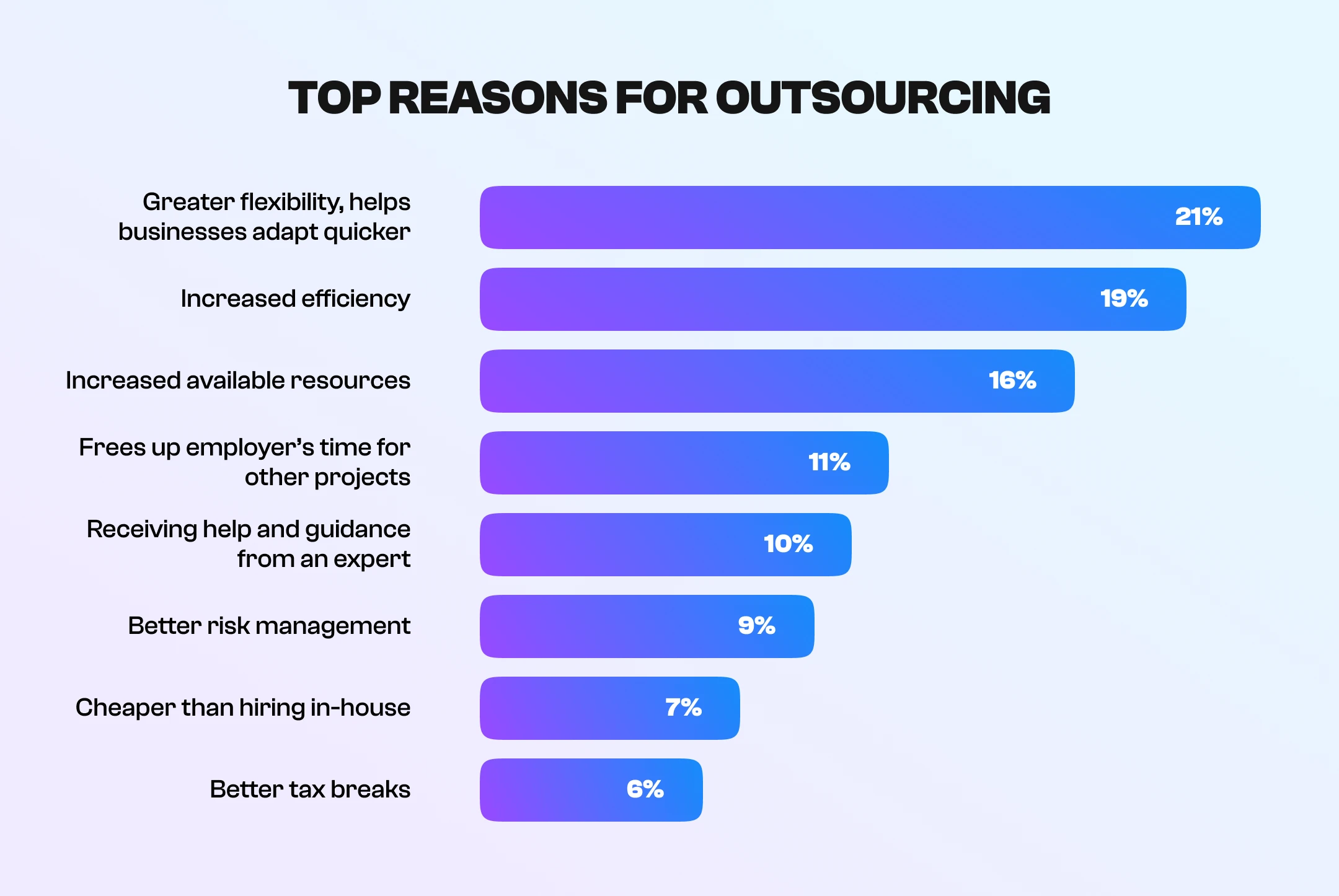 Top reasons for outsoutcing Top reasons for outsoutcing