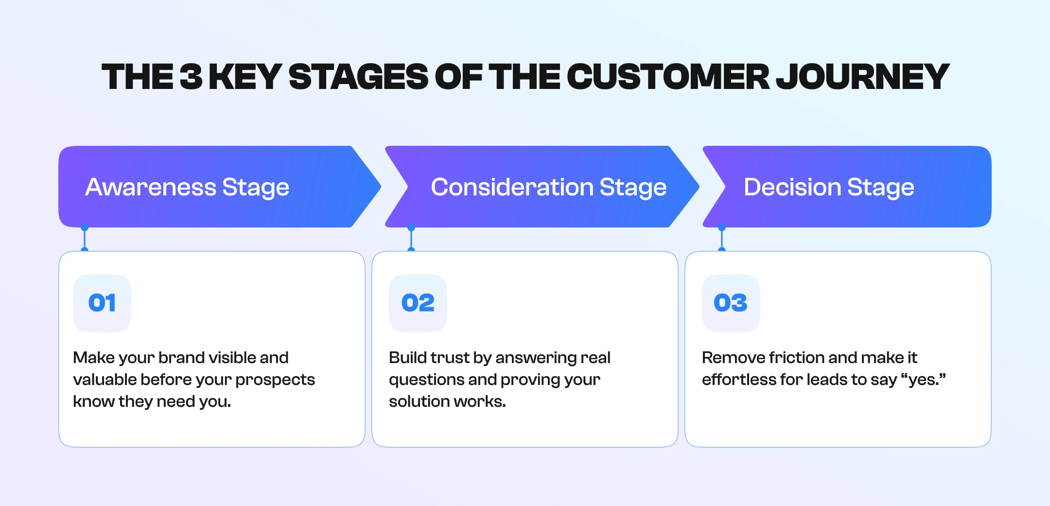 Stages of the customer journey Stages of the customer journey