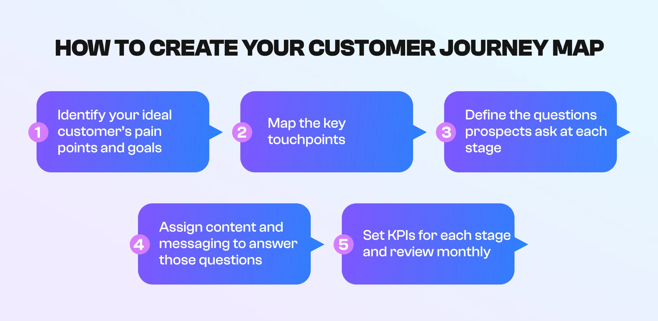 How to create your customer journey map How to create your customer journey map