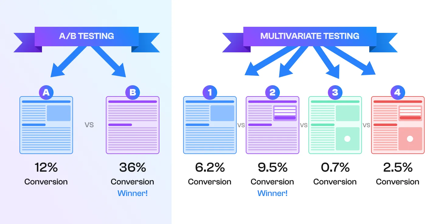 A/B & MULTIVARIATE TESTING A/B & MULTIVARIATE TESTING