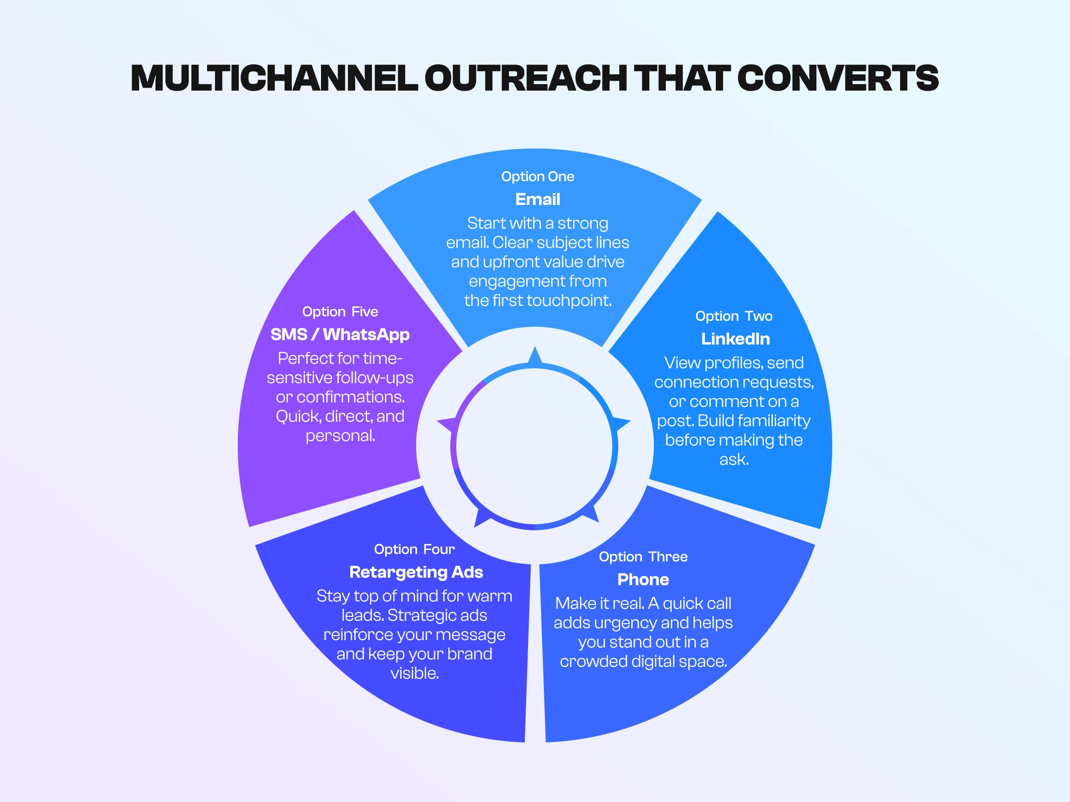 multichannel outreach