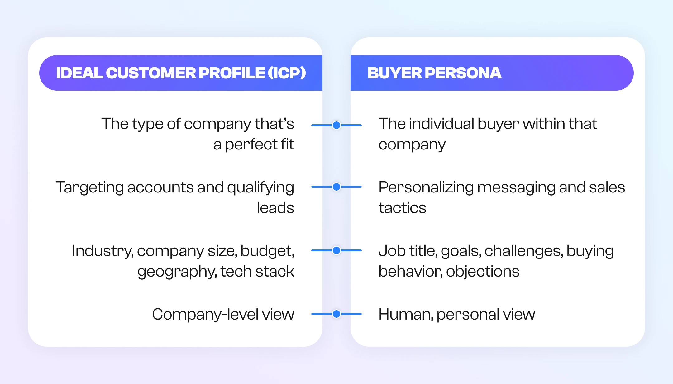 Buyer Persona vs ICP