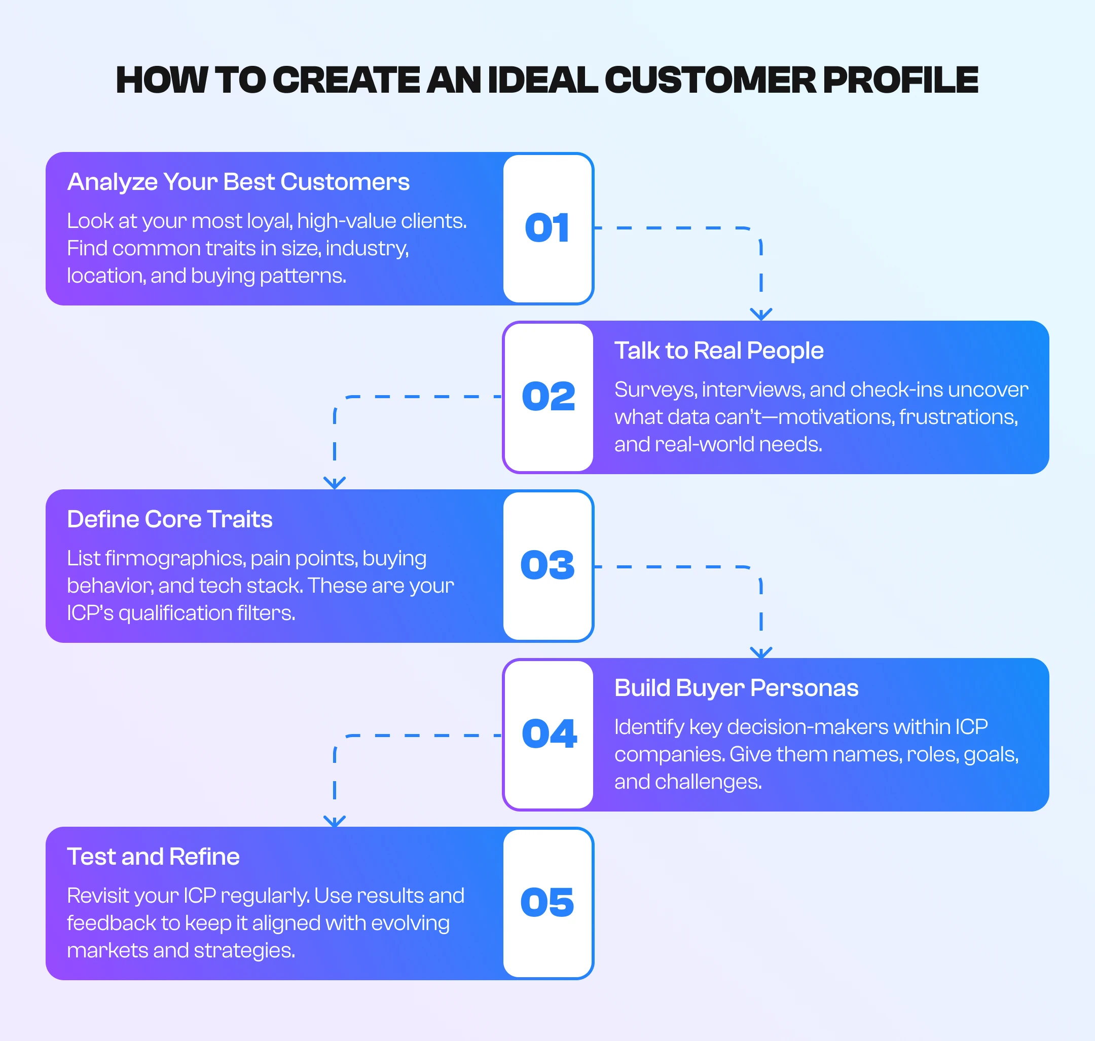 how to create an ideal customer profile