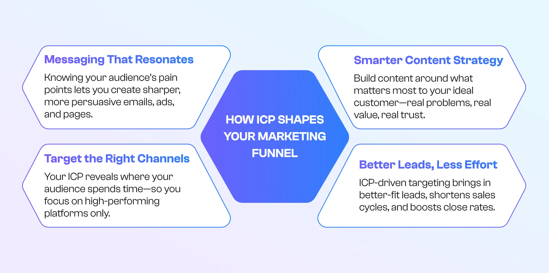 how icp shapes your marketing funnel