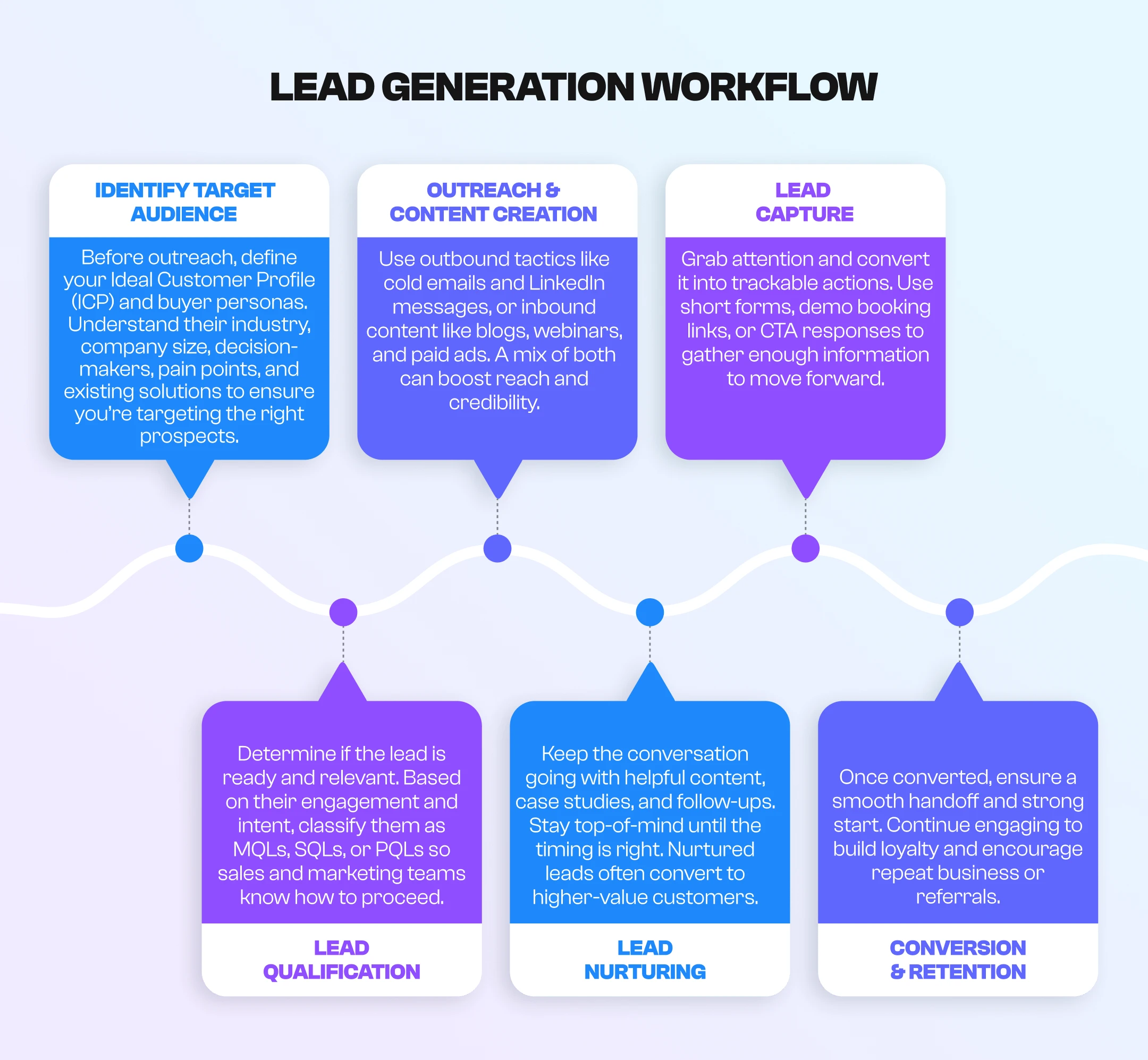 what is the lead generation process