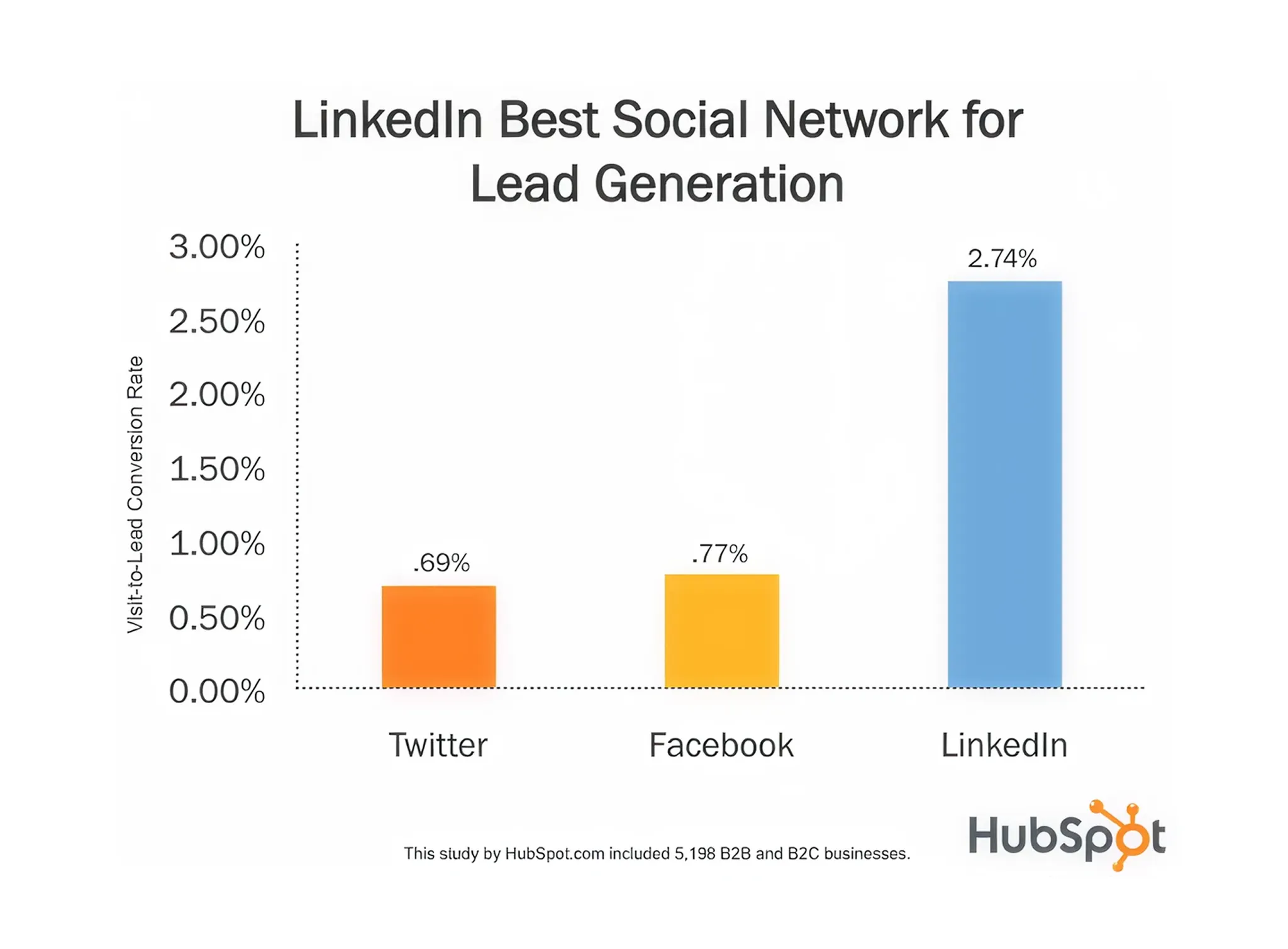 Best LinkedIn Lead Generation Companies photo - 1