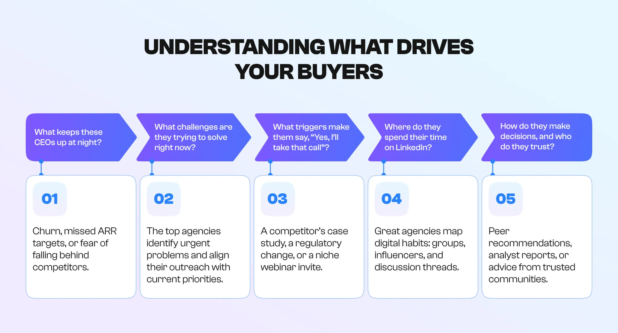 understanding what drives your buyers