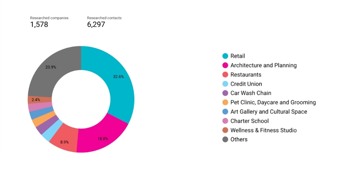 How Poyant Engaged Key Industries Through Targeted Outreach