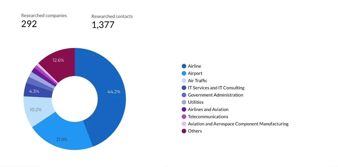 How WEYTEC Drove Enterprise Lead Generation for Mission-Critical Systems