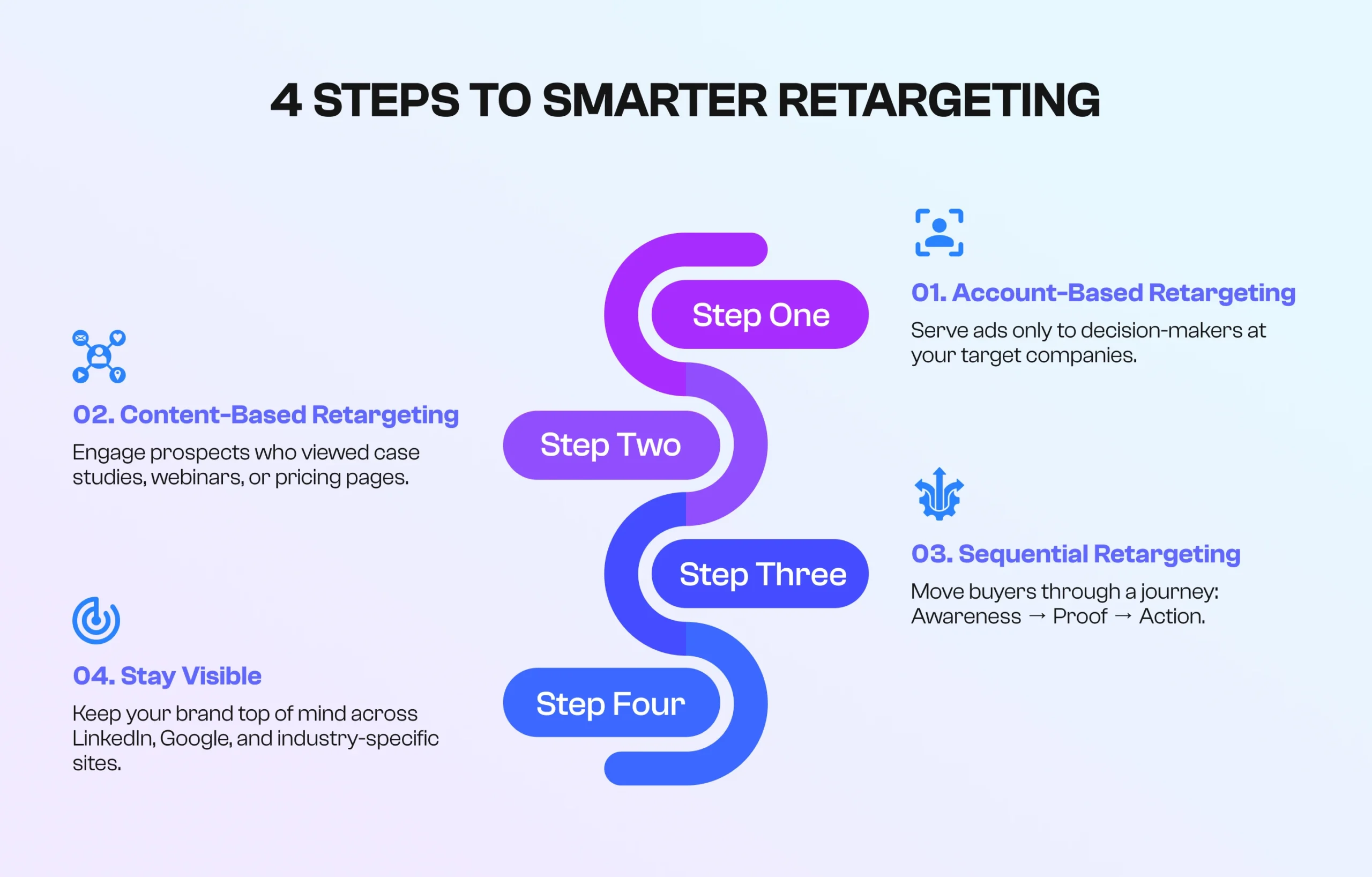 4 Steps to Smarter Retargeting