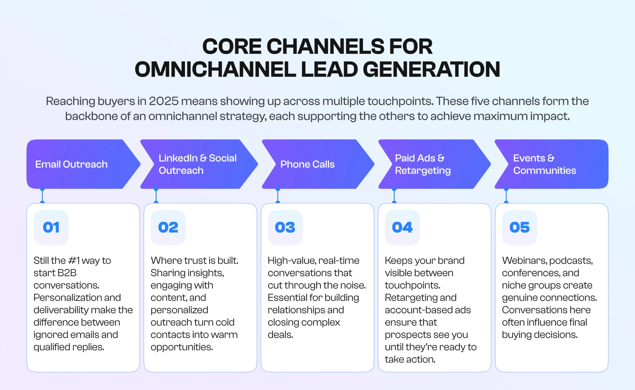 Core channel for omnichannel lead generation