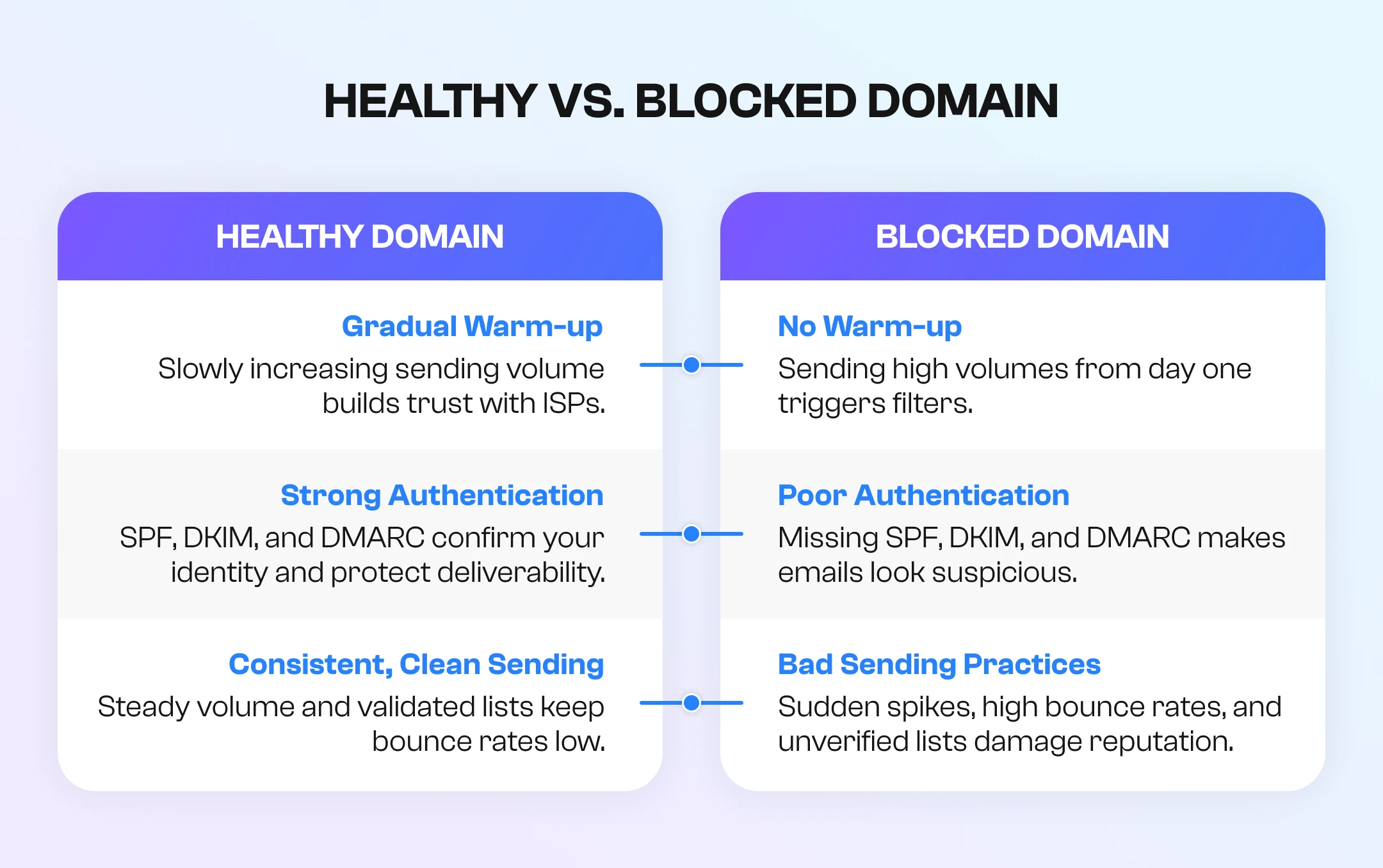 Healthy vs. Blocked Domain Healthy vs. Blocked Domain