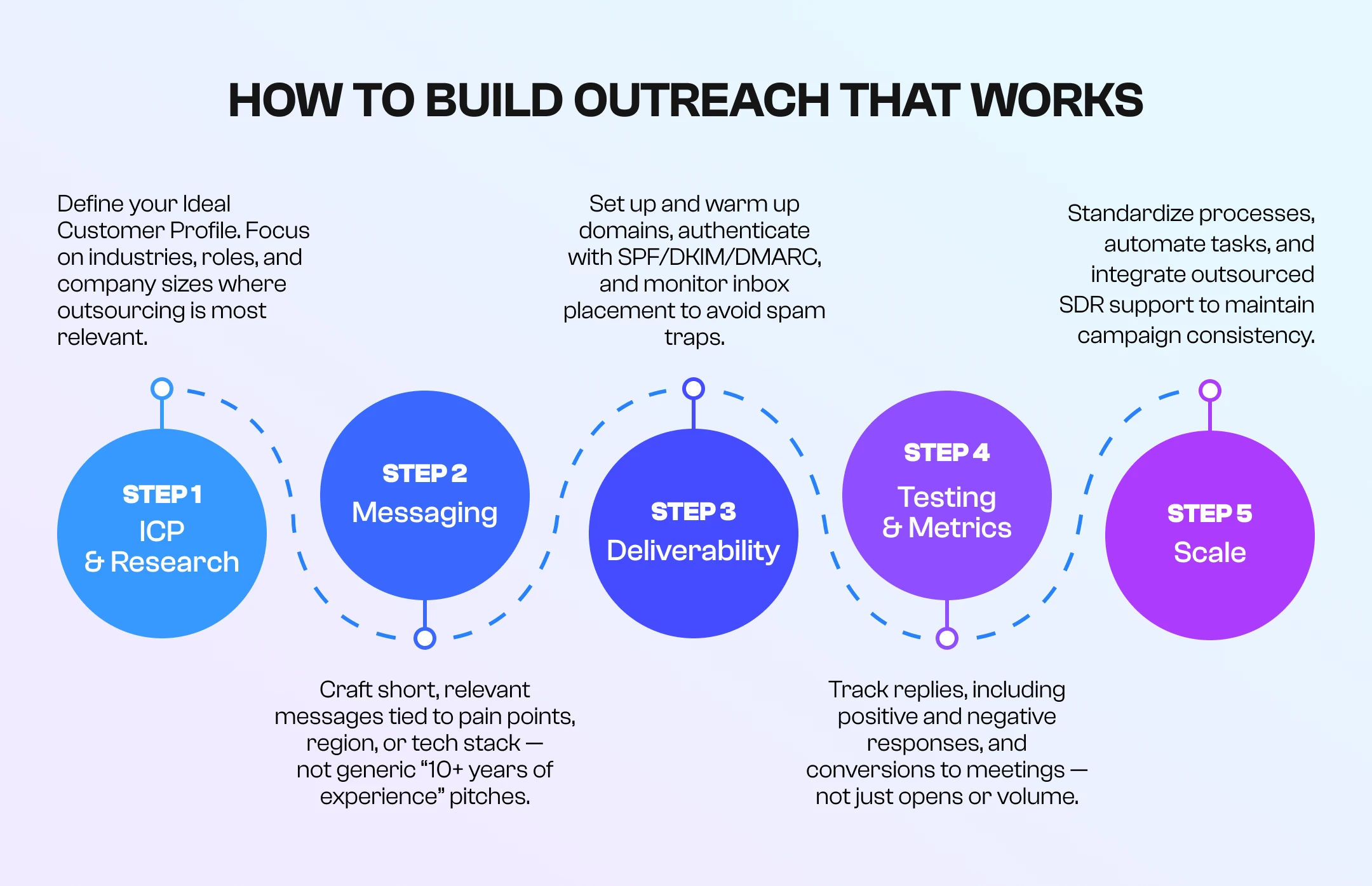 How to Build Outreach That Works How to Build Outreach That Works