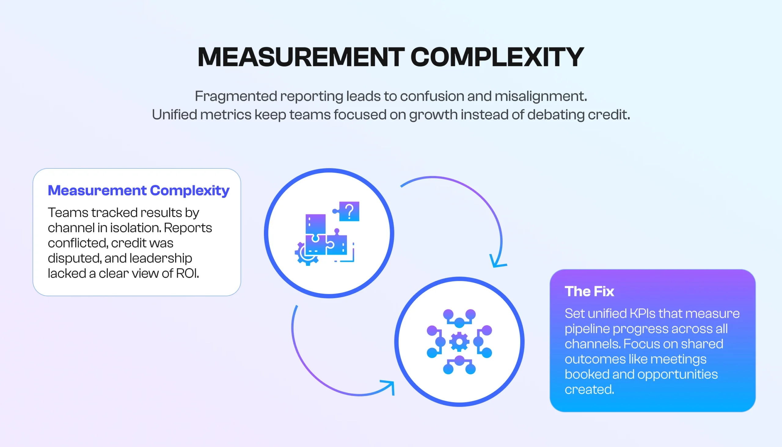 Measurement Complexity