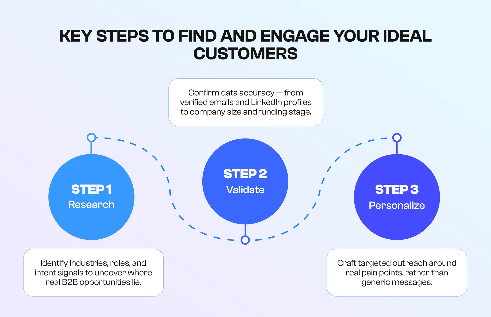 research, validation, and personalized outreach