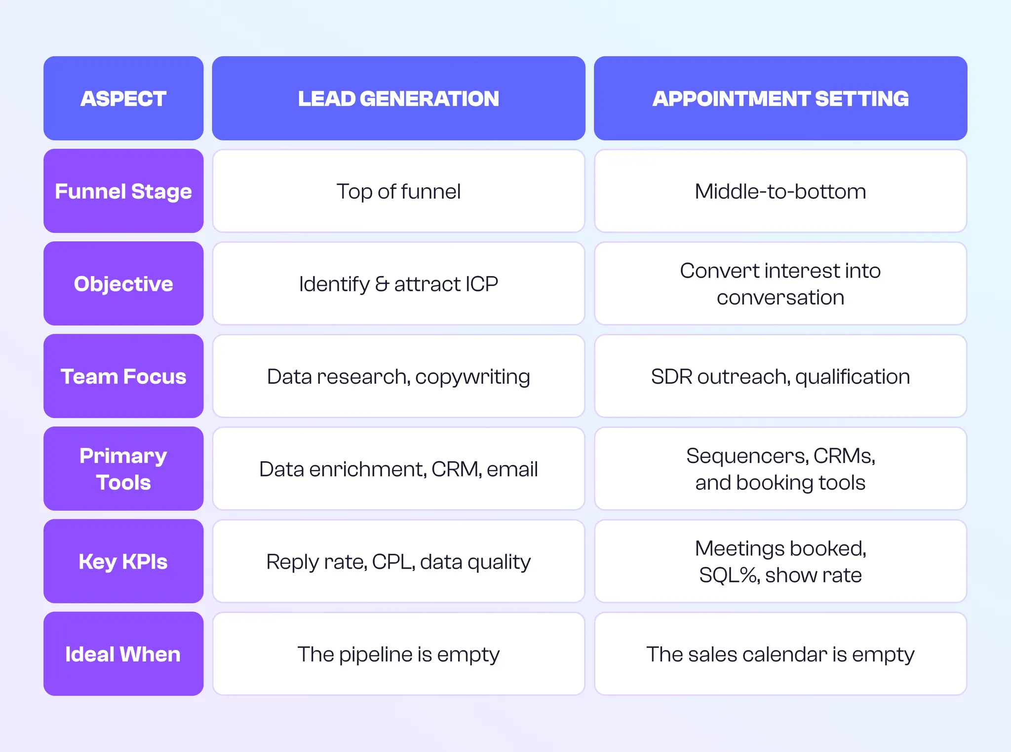 Comparing Lead Generation vs. Appointment Setting