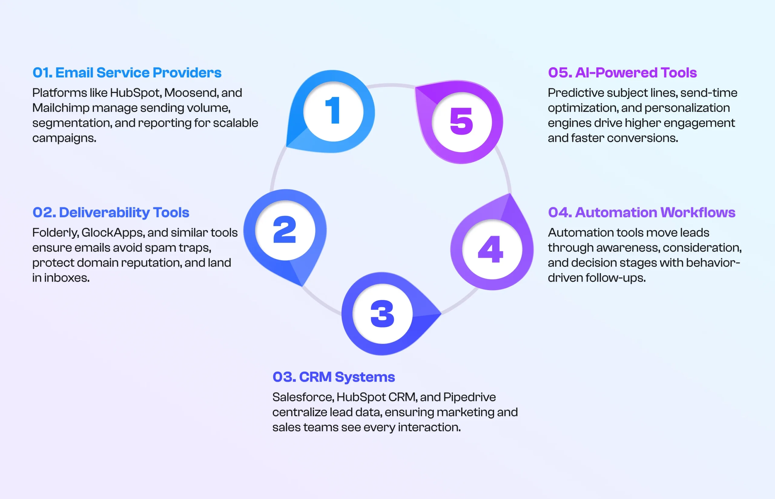 5 tools for B2B email marketing in 2025