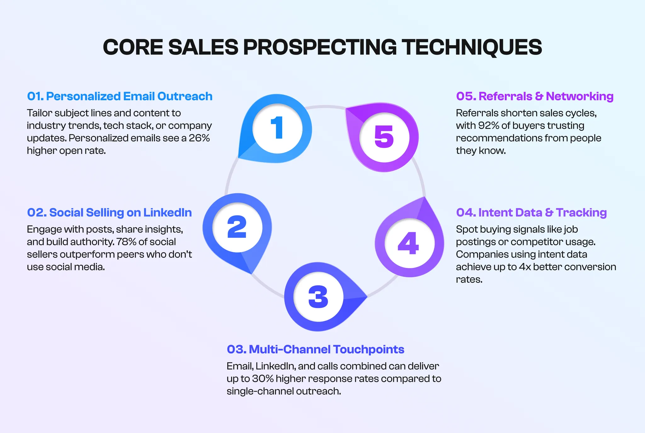 five proven sales prospecting techniques