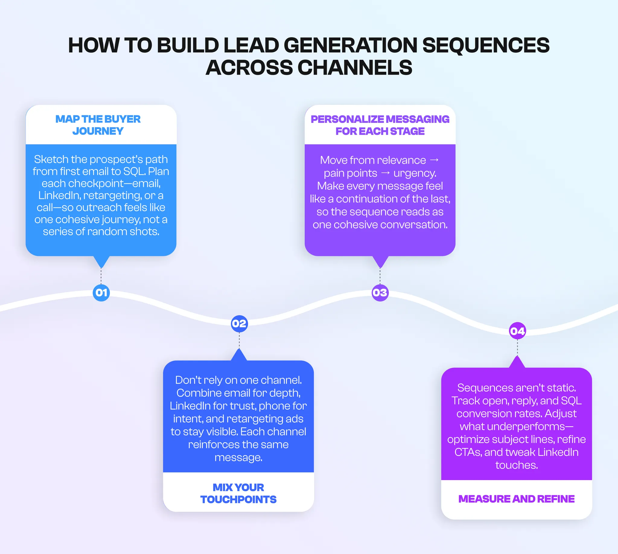 how to build lead generation sequences across channels