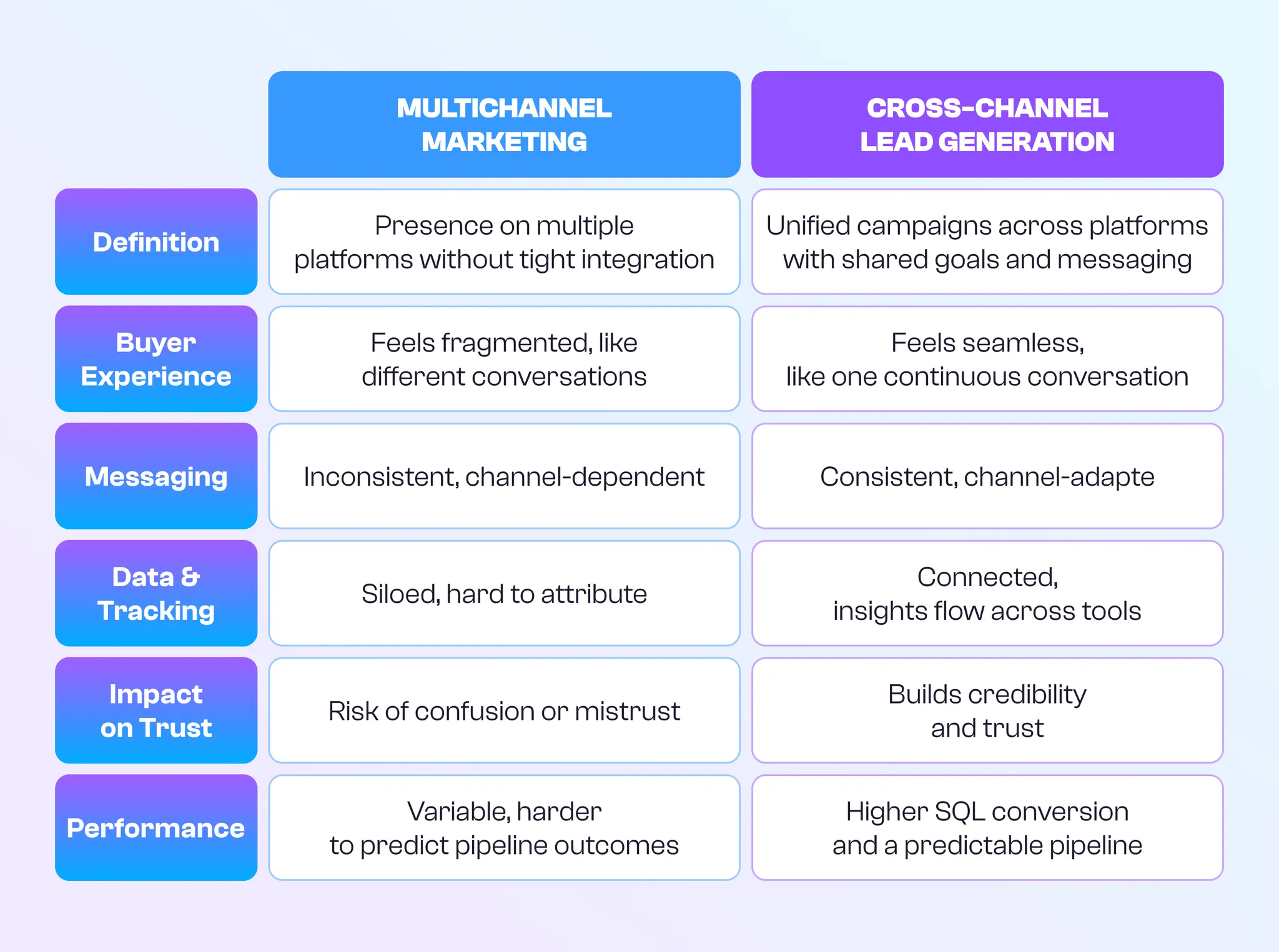Multichannel Marketing vs. Cross-Channel Lead Generation
