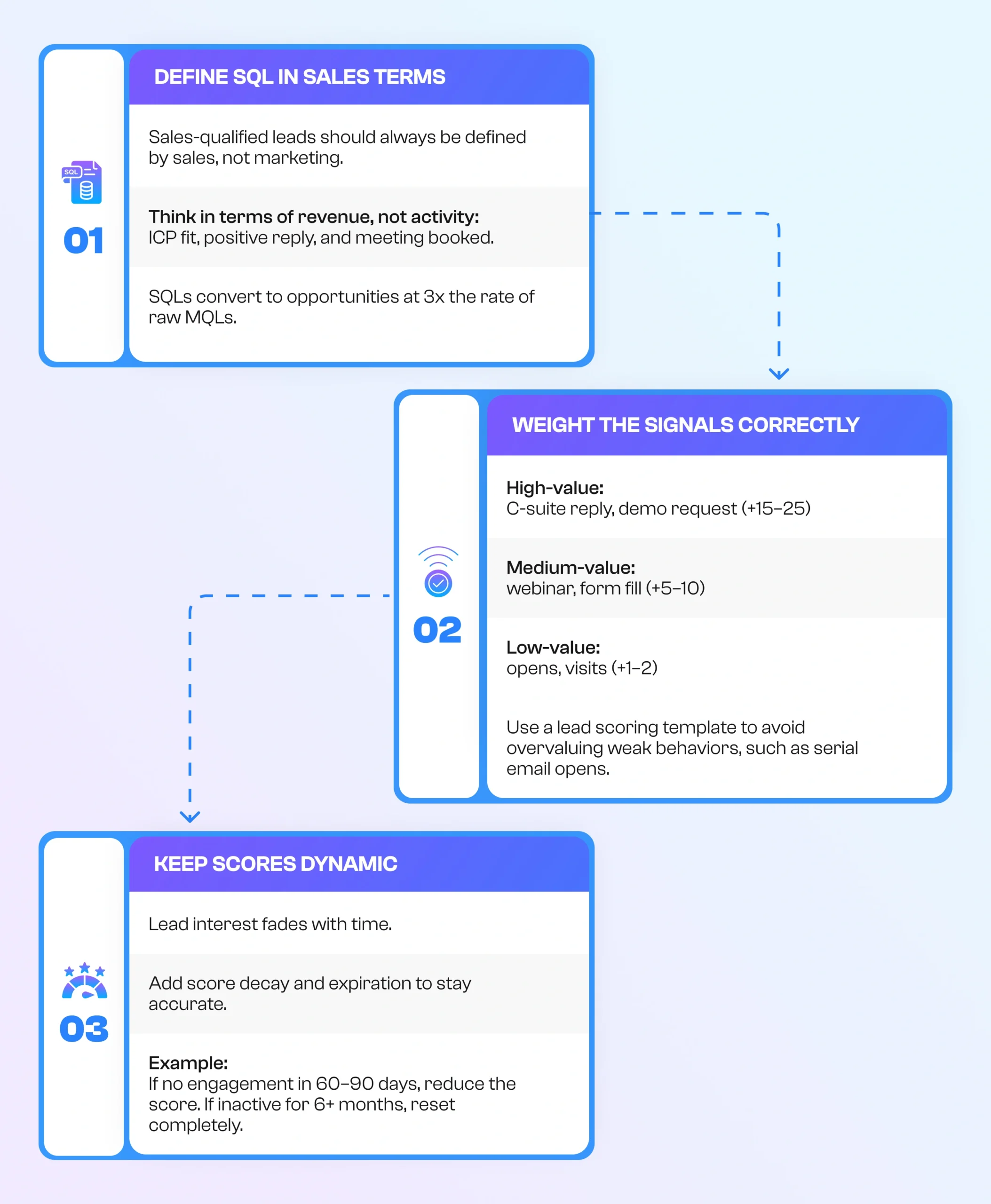 Define SQL in sales terms