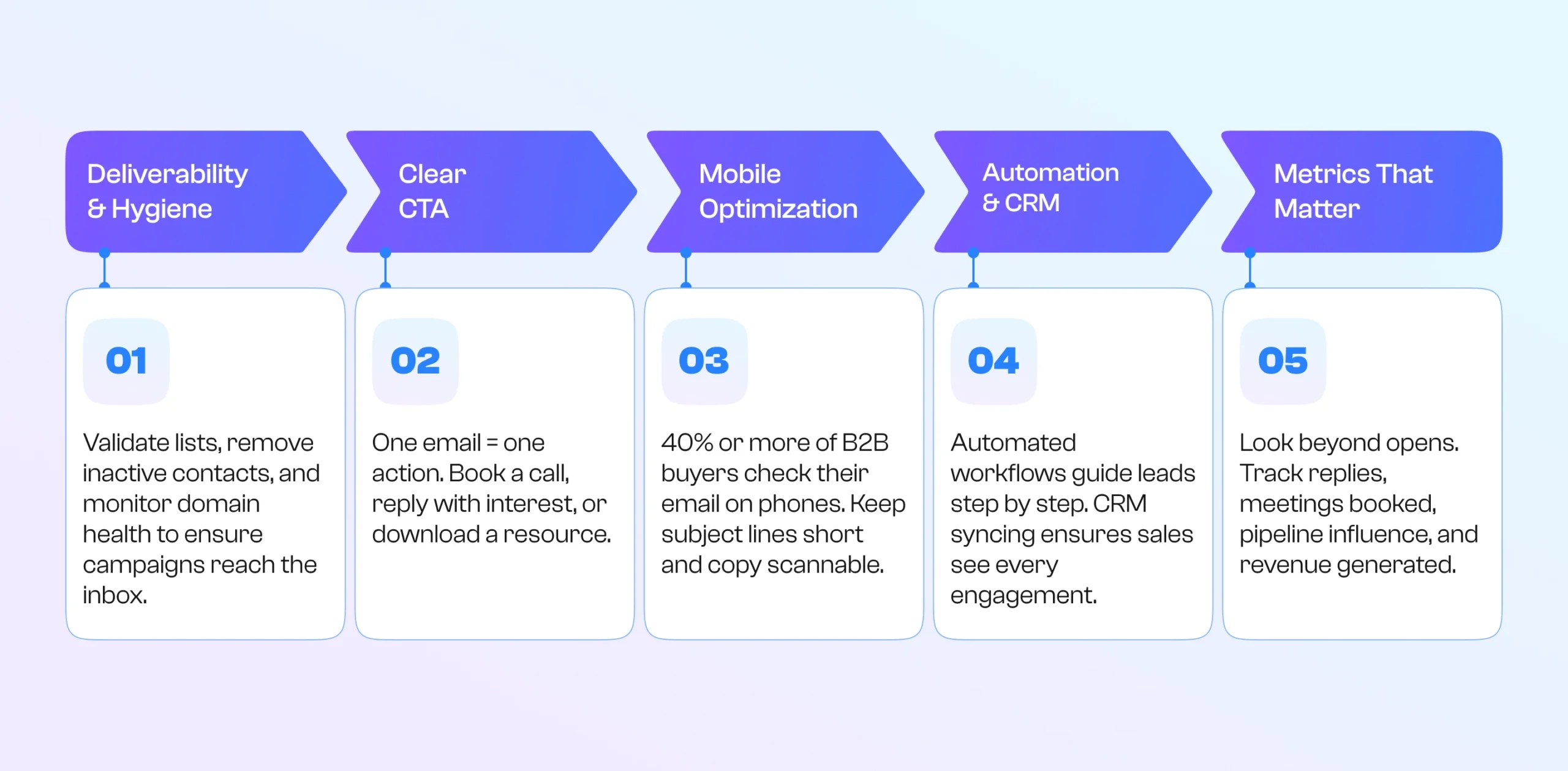Best practices from leading B2B email marketing companies