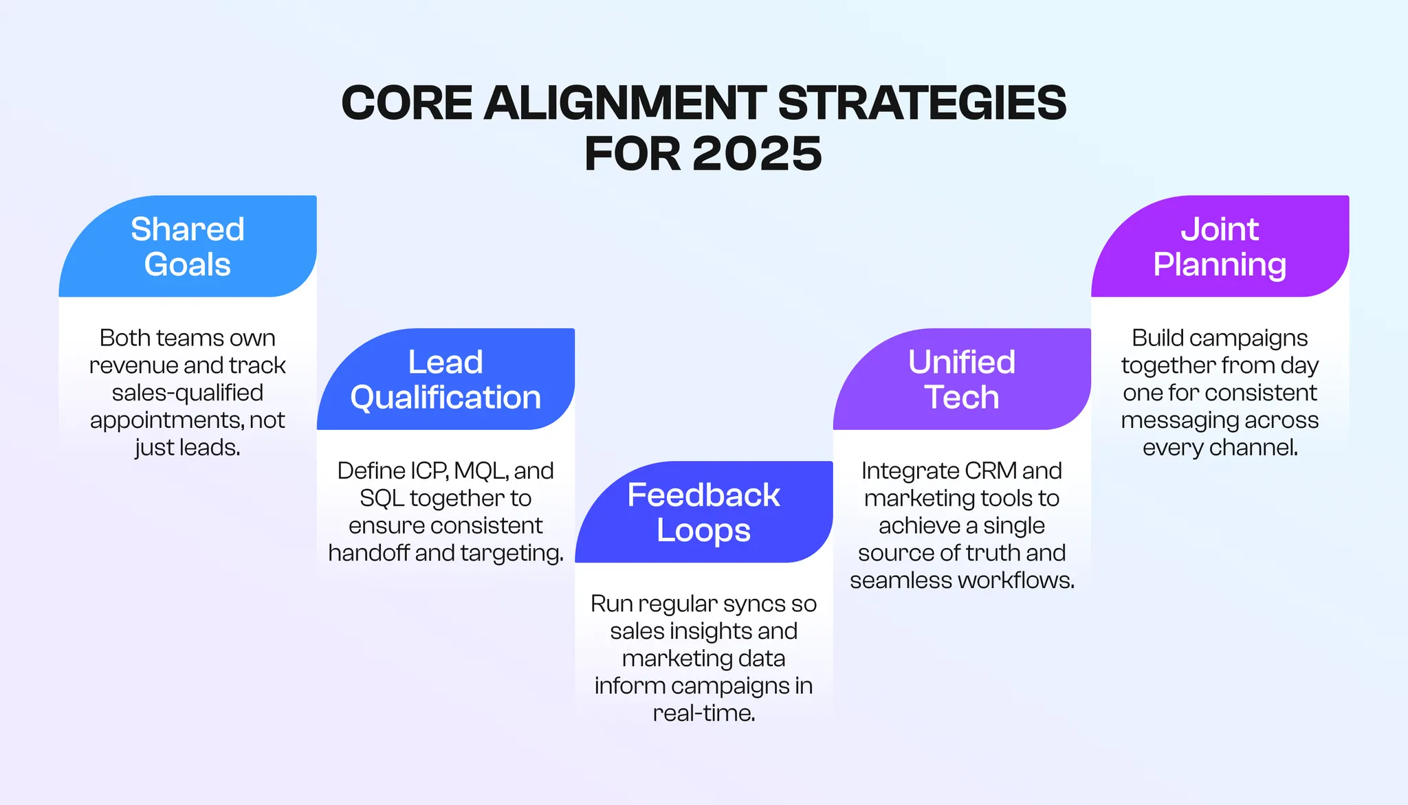 core alignment strategies