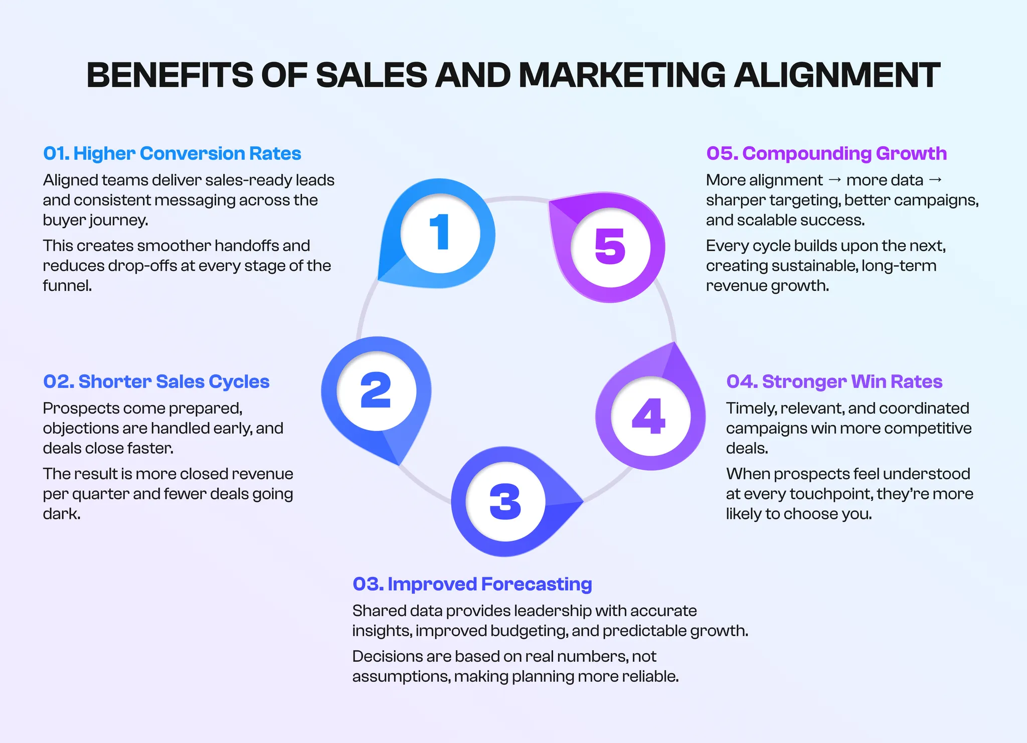 benefits of sales and marketing alignment