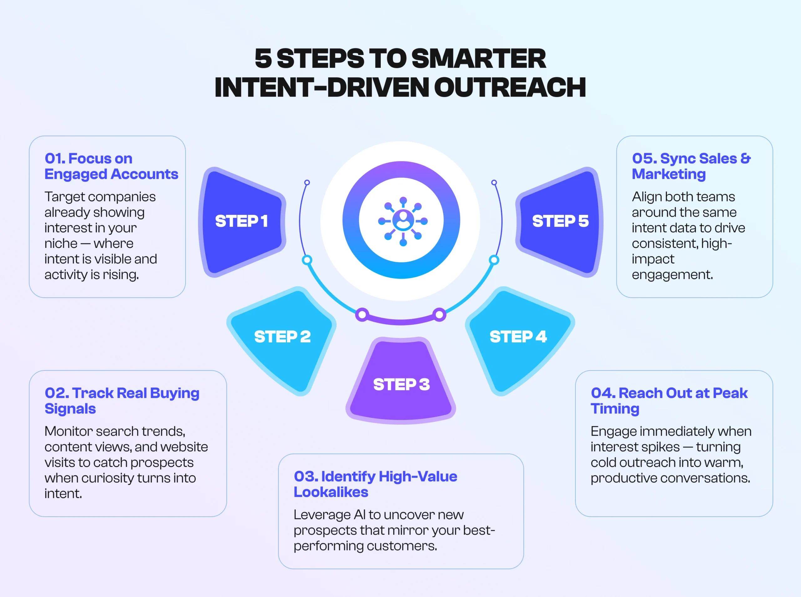 how to use intent data for predictive B2B outreach