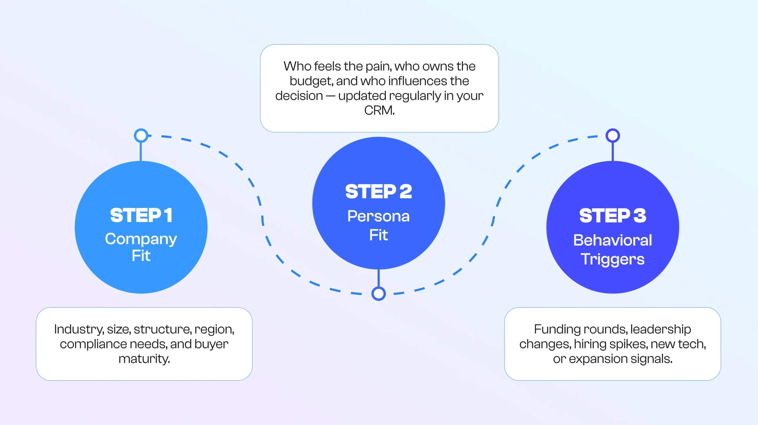 ICP that resonates with your target audience