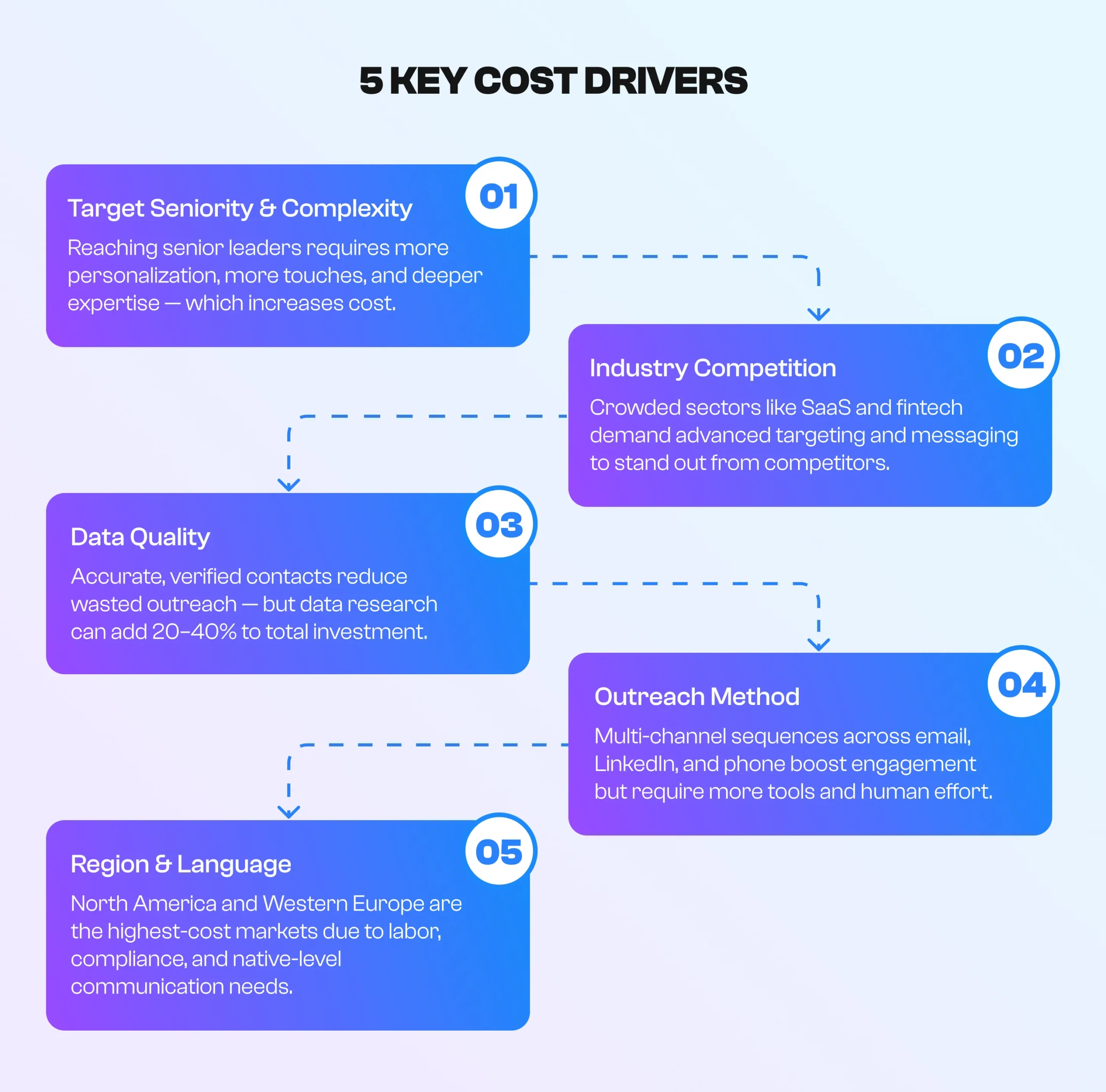 key factors that drive B2B appointment setting pricing