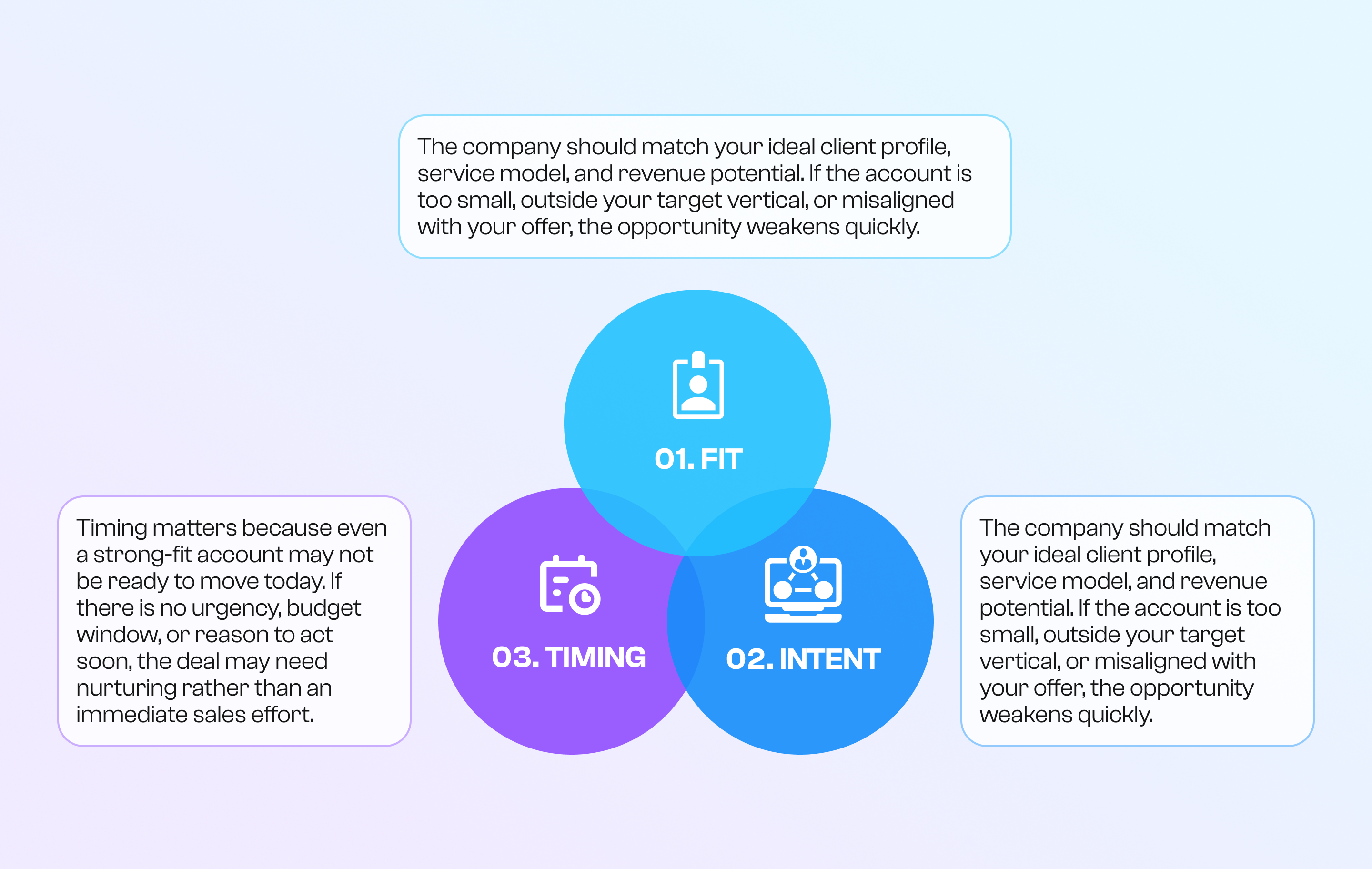 MSP lead generation fit, intent, and timing