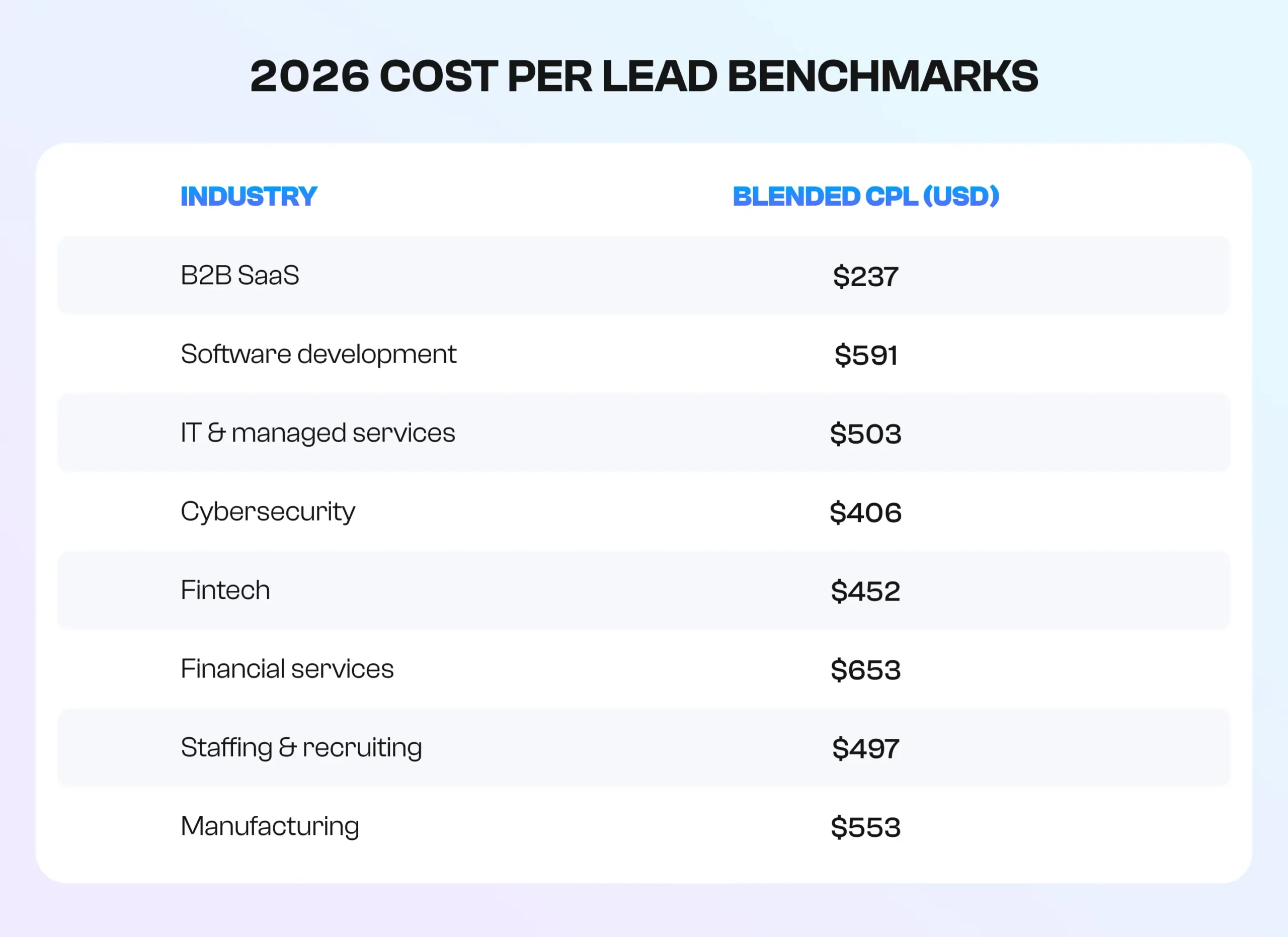 2026 Cost per Lead Benchmarks 2026 Cost per Lead Benchmarks