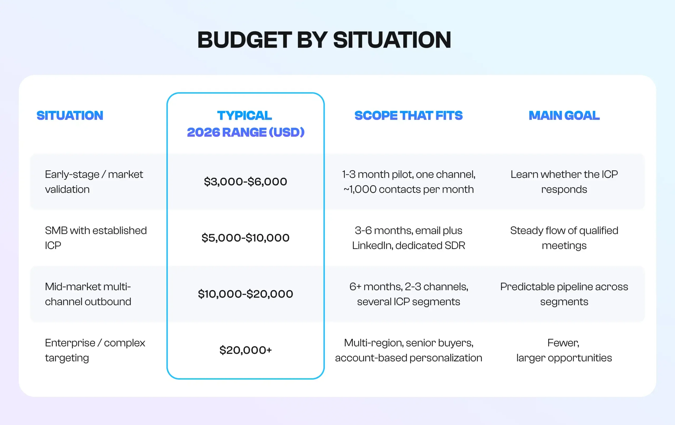 Budget by situation Budget by situation