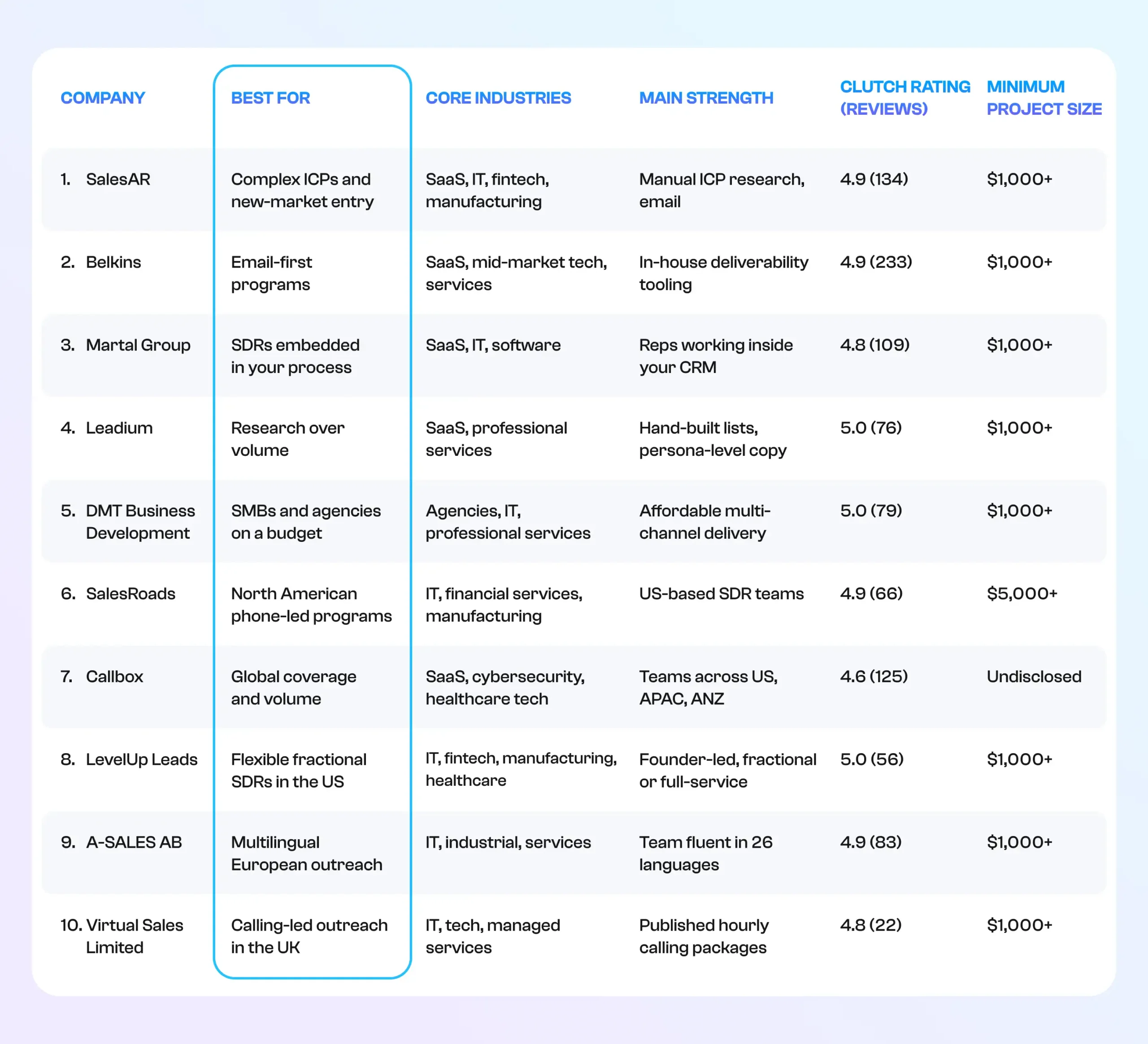 Top 10 B2B Appointment Setting Companies in 2026