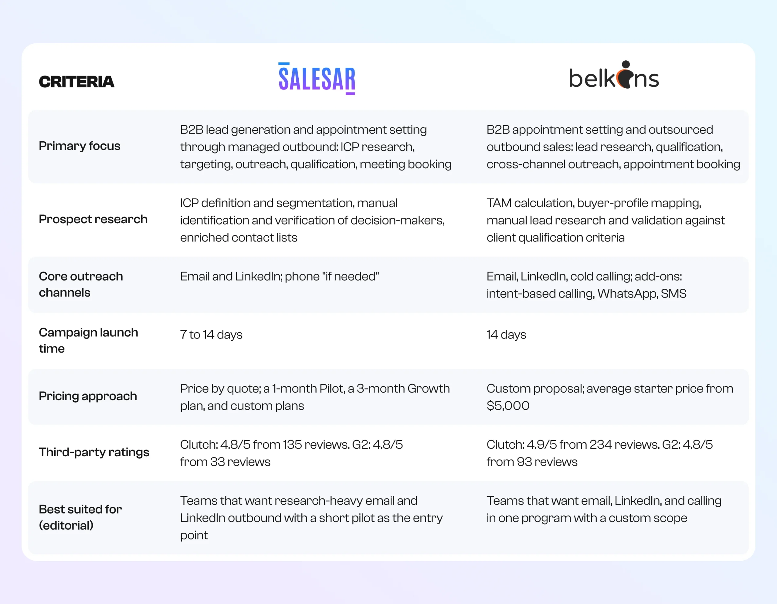 SalesAR vs Belkins Comparison SalesAR vs Belkins Comparison