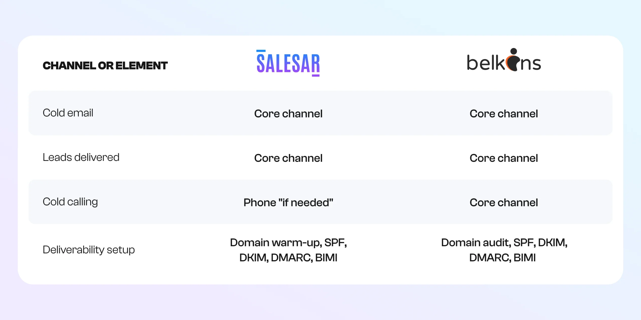 SalesAR vs Belkins: Channel or Element SalesAR vs Belkins: Channel or Element