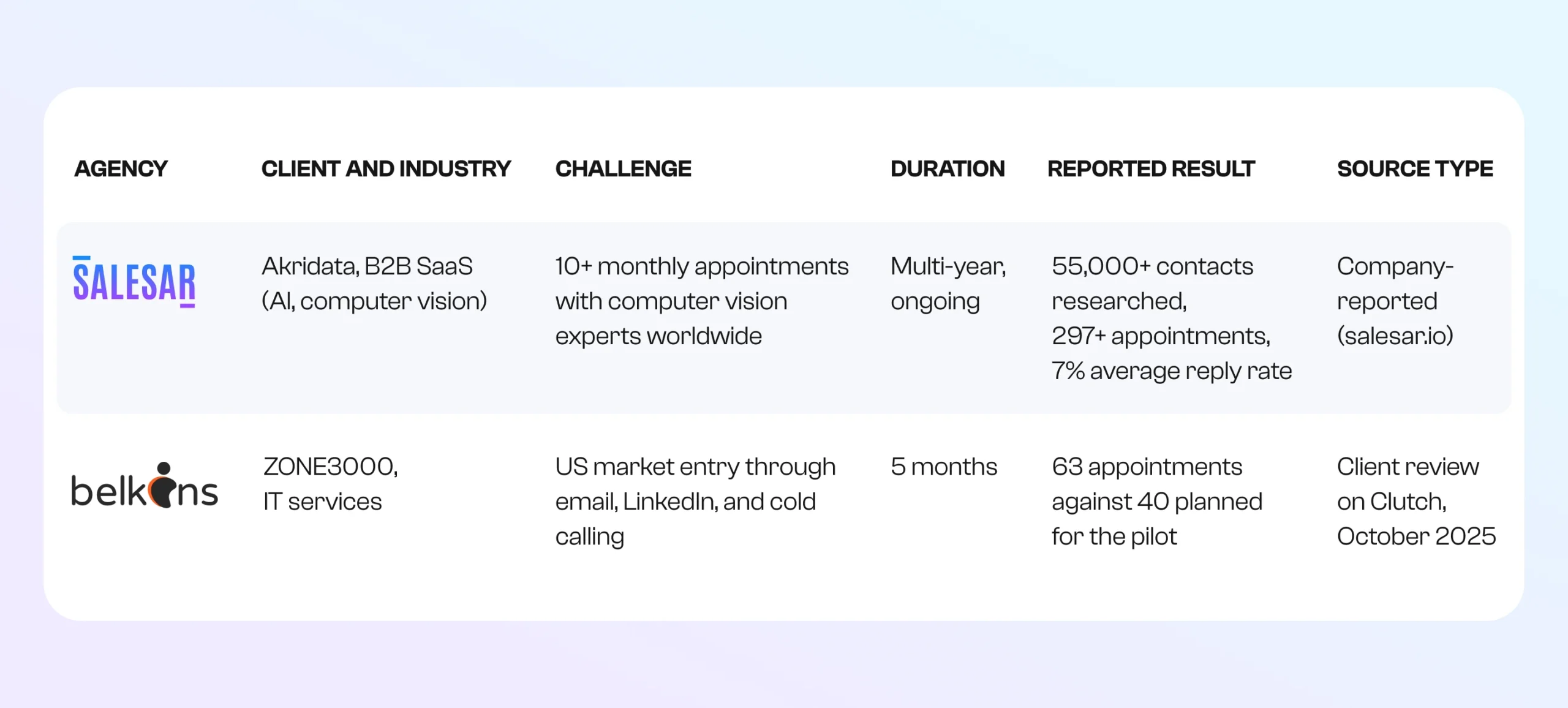 SalesAR vs Belkins: Comparison by Challenge, Reported result SalesAR vs Belkins: Comparison by Challenge, Reported result